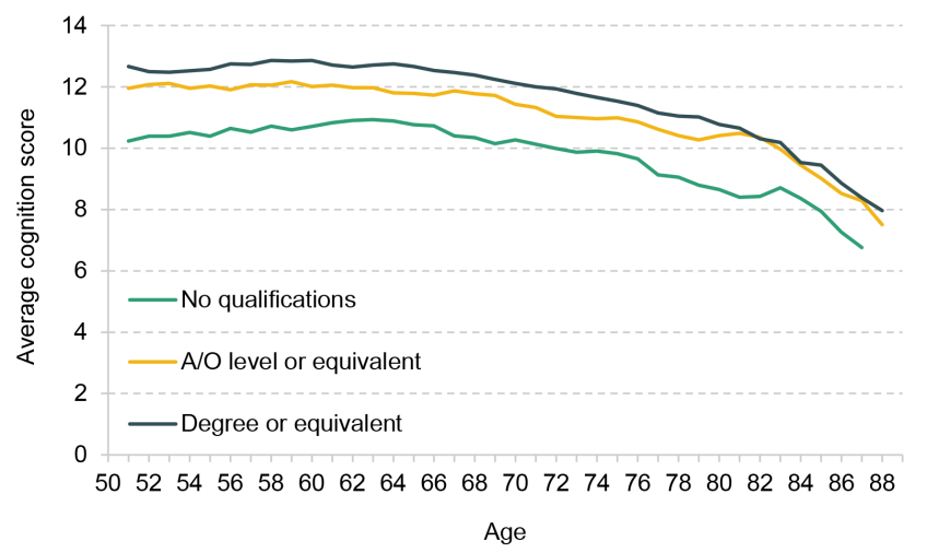 Figure A1. Average cognition score, by education