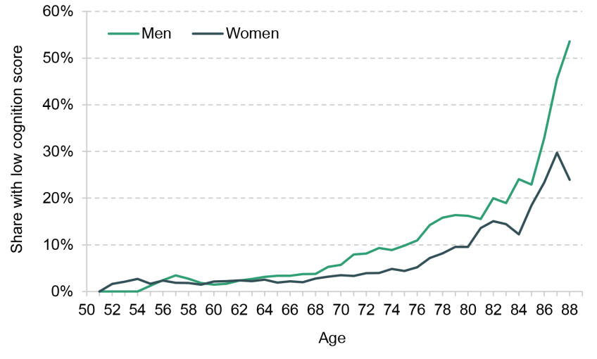 Figure A2. Prevalence of low cognition scores, by gender