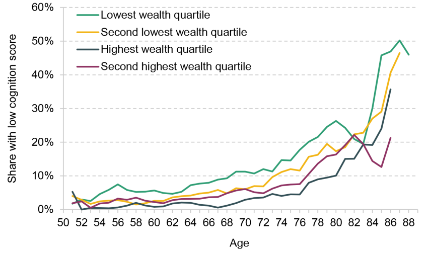 Figure A3. Prevalence of low cognition scores, by initial wealth quartile