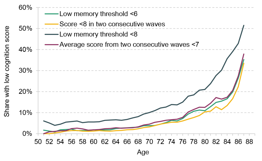Figure A4. Low cognition defined as score less than 8 score less than 6; average of two consecutive waves less than 7 score less than 8 in two consecutive waves