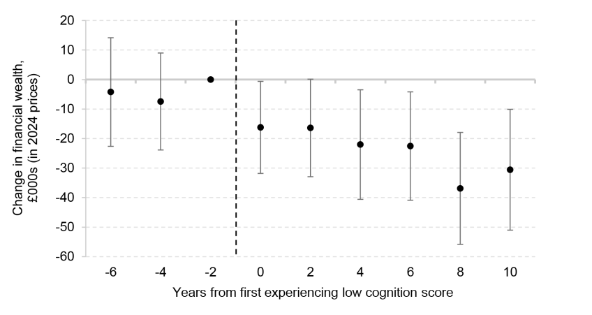Figure C10. Main results where low cognition defined as score of less than 8