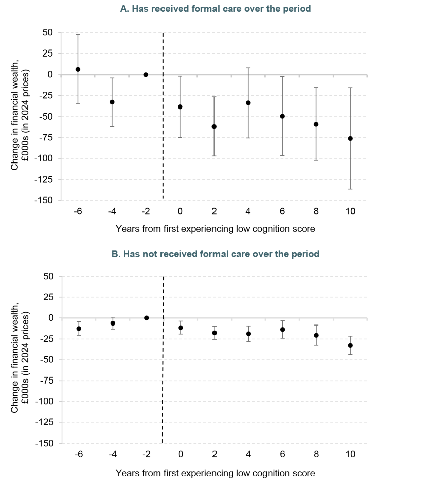 Figure C2. Main results by whether received formal care