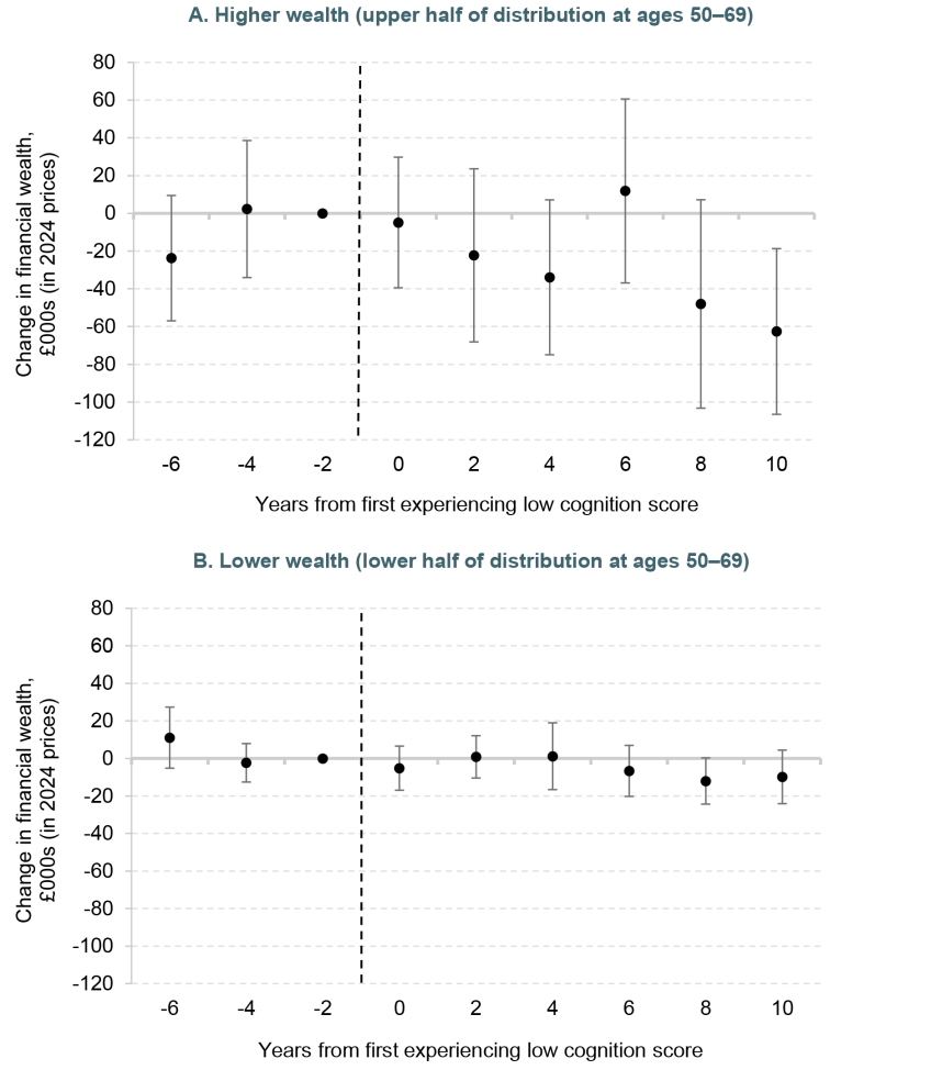Figure C3. Main results by baseline wealth