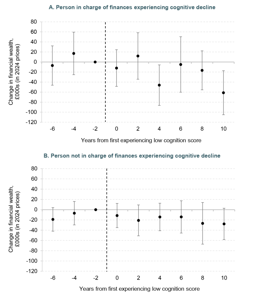 Figure C5. Main results by whether the financial respondent is the one experiencing cognitive decline (couples only)