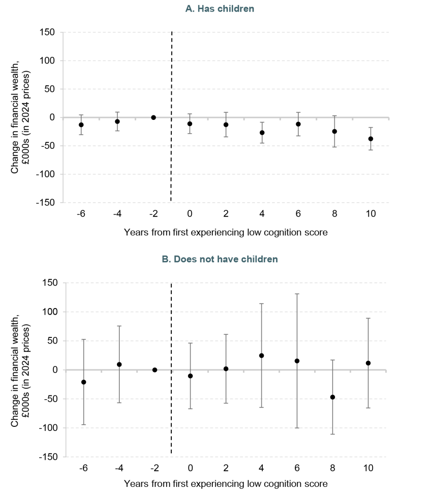 Figure C6. Main results by whether has children