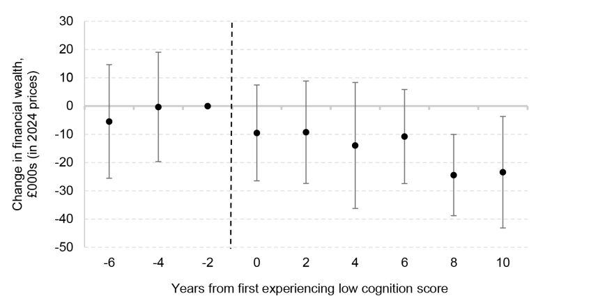 Figure C7. Main results where low cognition defined based on average score from two consecutive waves of less than 7
