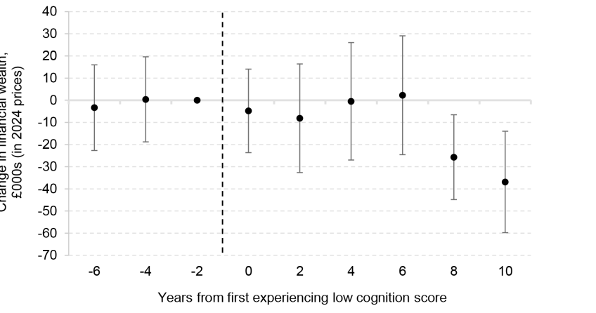 Figure C8. Main results where low cognition defined based on score from two consecutive waves being less than 8