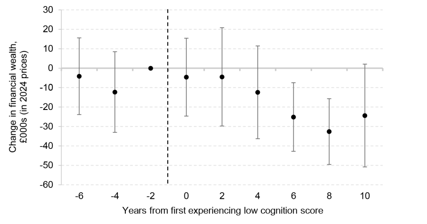 Figure C9. Main results where low cognition defined as score of less than 6