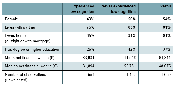 Table A1. Descriptive statistics of analysis sample used in this report in Wave 1 (2002–03), by whether experienced low cognition between 2002–03 and 2021–23