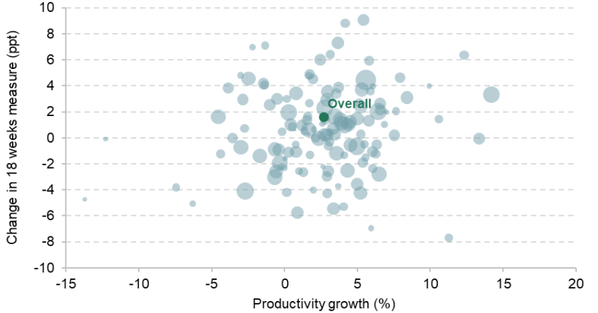 Figure 1. Productivity growth and change in 18-week target performance in NHS trusts, 2024–25 compared with 2023–24ce in NHS trusts, 2024–25 compared with 2023–24