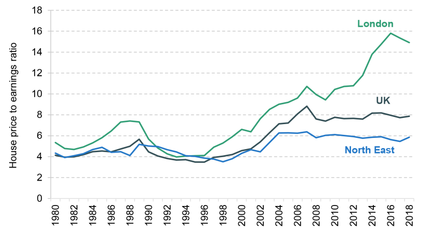 Figure 1. House price to annual household earnings ratios in London, the North East of England and the UK