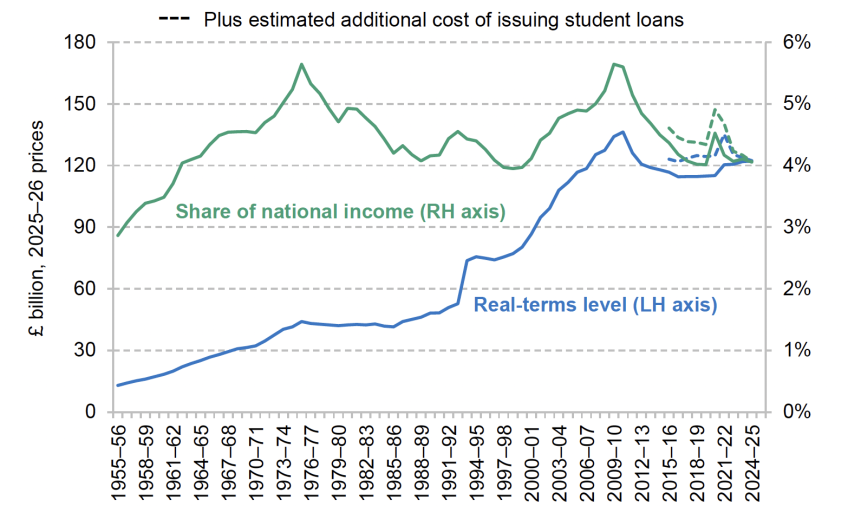 Figure 1.1. UK education spending (2025–26 prices and as a share of national income)
