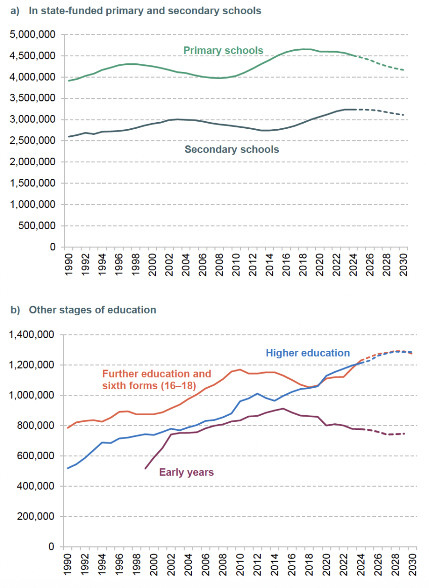Figure 1.2. Pupil numbers in education in England (including projections from 2025 to 2030)
