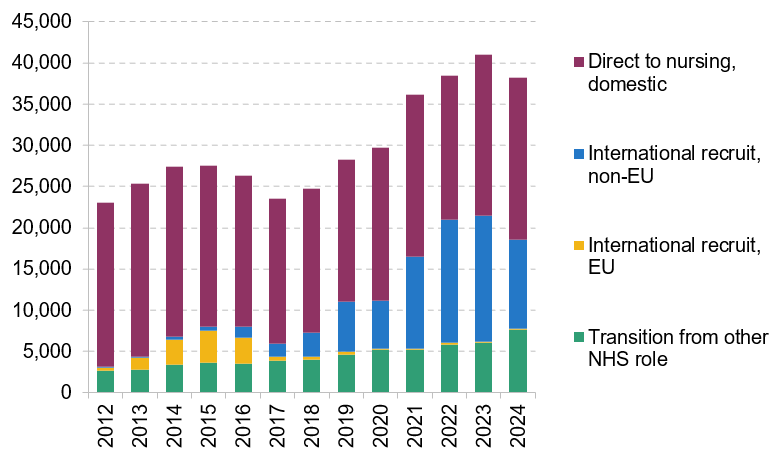 Figure 10. Recruitment sources by new nursing cohort, 2012–24