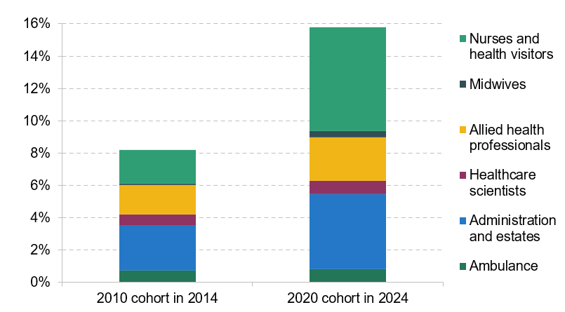 Figure 2. Occupation groups of clinical support staff who switch occupation after four years