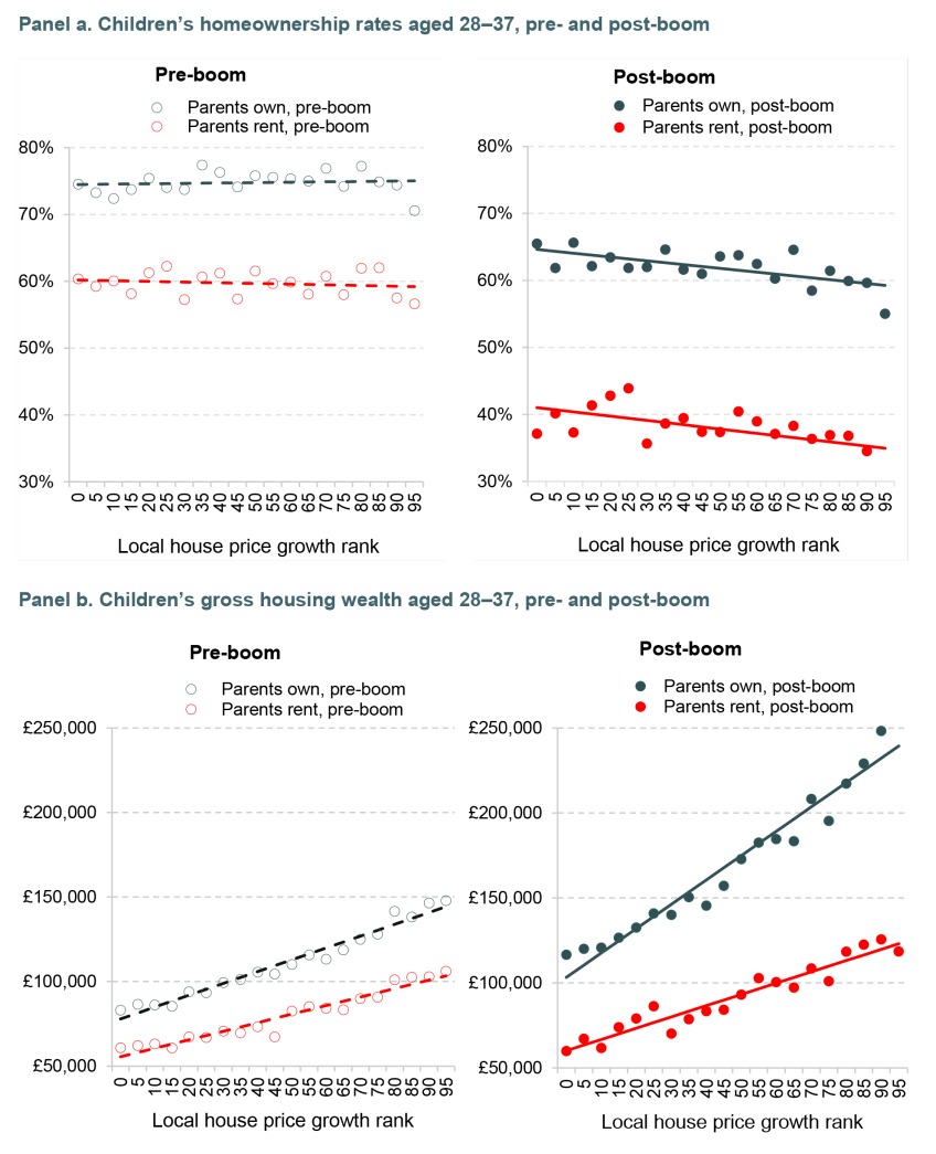Figure 2. Relationship between parent’s local house price growth and children’s outcomes in pre- and post-boom generations