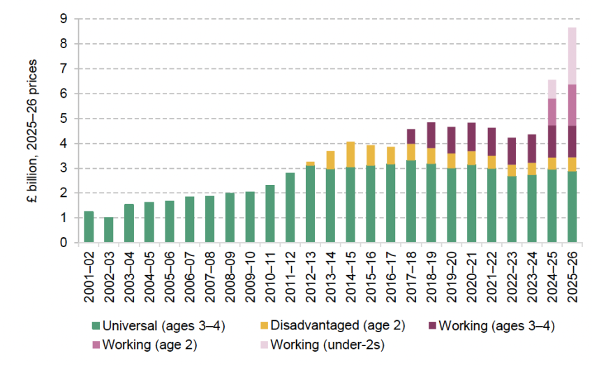 Figure 2.1. Total spending on the ‘free entitlement’ to a funded childcare place