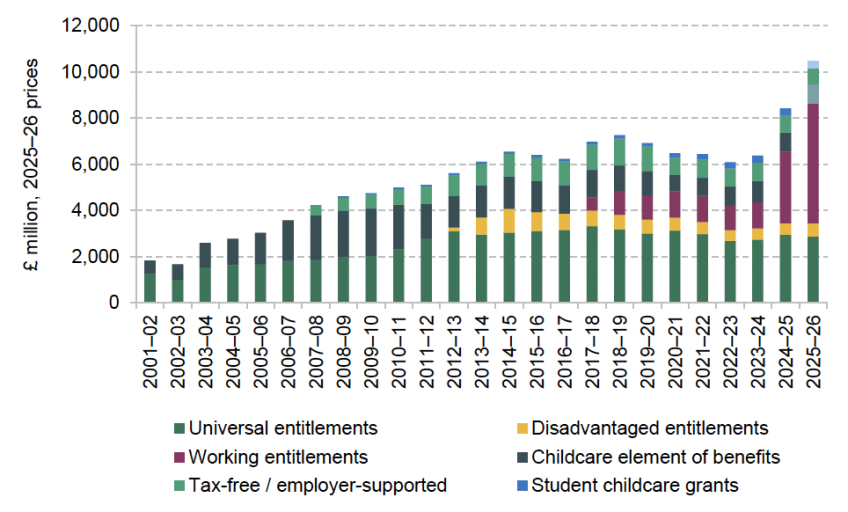 Figure 2.10. Total public childcare spending by funding system