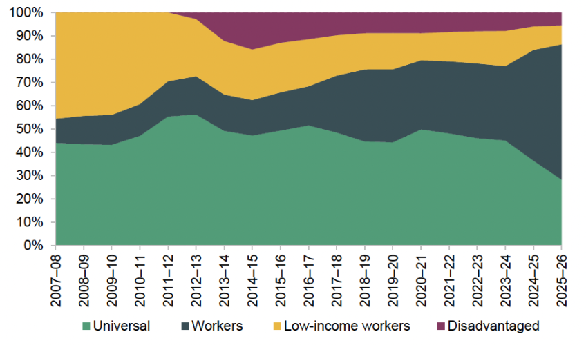 Figure 2.11. Shares of early education and childcare subsidies targeted at different groups