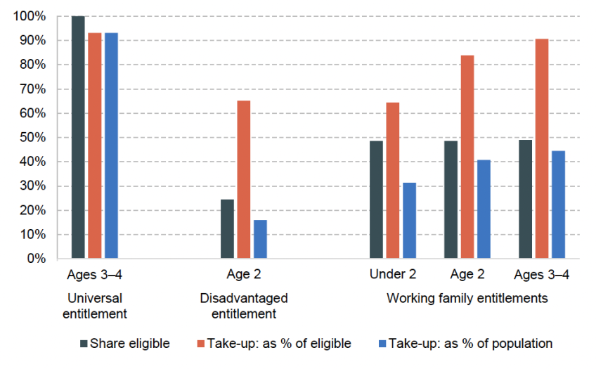 Figure 2.2. Eligibility and take-up for different elements of the free entitlement, 2025