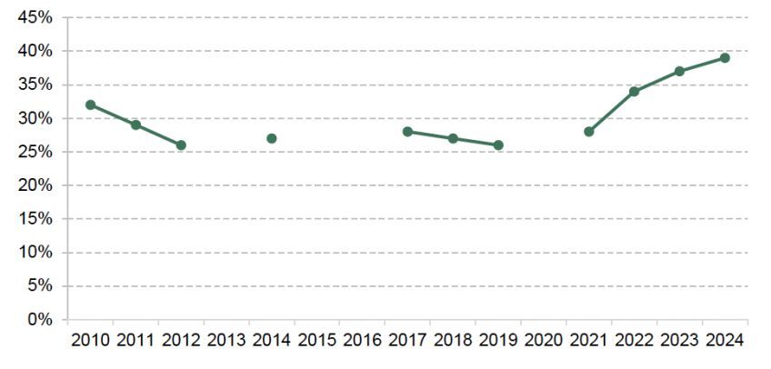Figure 2.4. Share of parents of 0- to 4-year-olds reporting a lack of childcare availability in their local area
