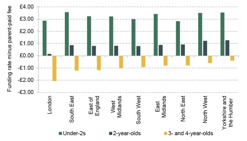 Figure 2.5. Difference between average government funding rate and average parent-paid fees, by region, 2025