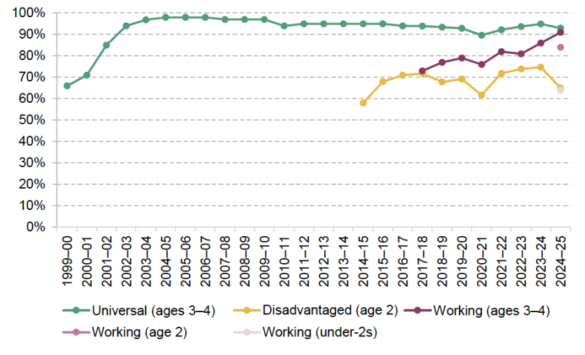 Figure 2.6. Take-up of funded childcare entitlements (as a share of eligible population)