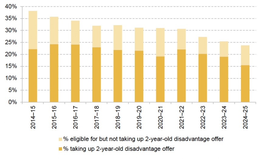 Figure 2.7. Share of 2-year-olds eligible for and using the 2-year-old disadvantage offer