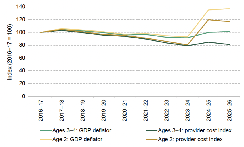 Figure 2.8. Core funding per hour for 2-year-old and 3- and 4-year-old entitlements, compared with economy-wide inflation and provider costs