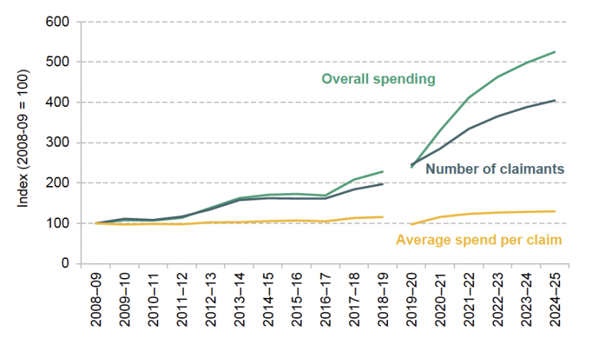 Figure 2.9. Real spending, number of recipients and average spending per recipient of the student childcare grant in England