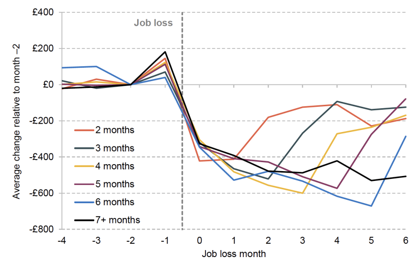 Figure 3. Change in monthly spending, by unemployment spell length