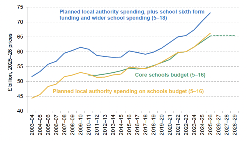 Figure 3.1. Various measures of total school spending and funding, actual up to 2025–26 and projected up to 2028–29