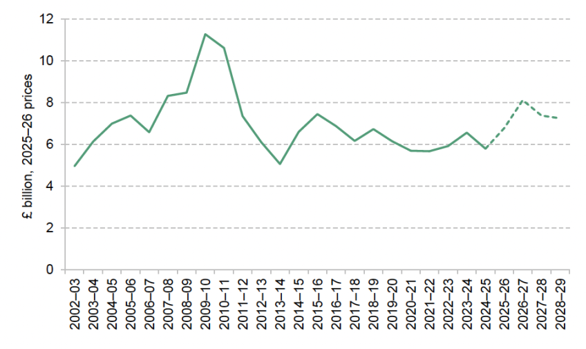 Figure 3.10. Education capital spending in England over time, actual and plans in 2025–26 prices