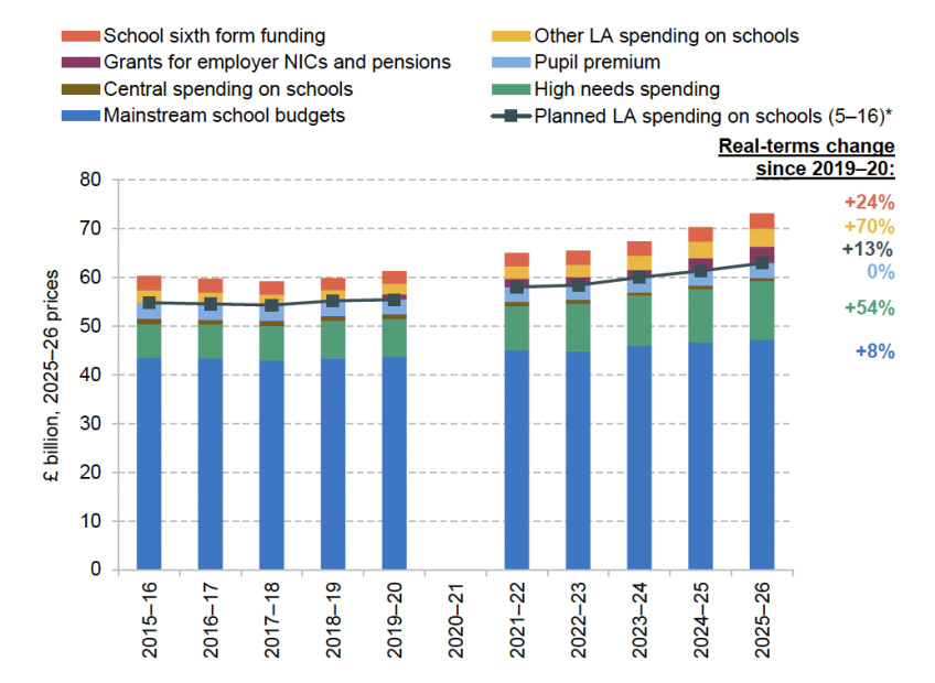 Figure 3.2. Components of local authority spending on schools, 2015–16 to 2025–26