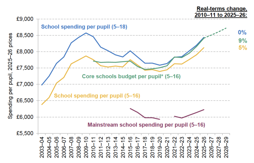 Figure 3.3. Total school spending per pupil, actual up to 2025–26 and projected up to 2028–29