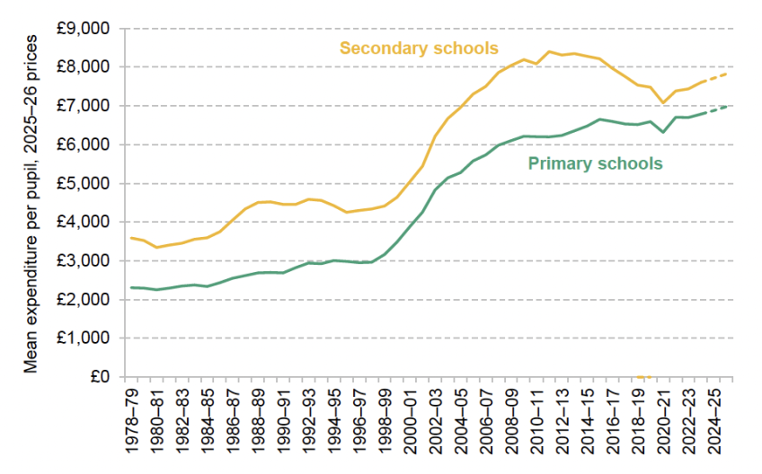 Figure 3.4. Primary and secondary per-pupil spending by schools, actual up to 2023–24 and projected up to 2025–26