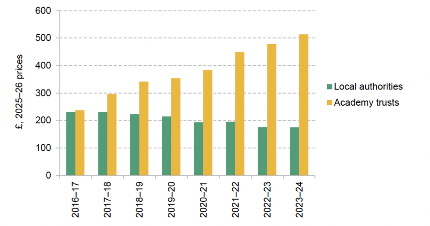Figure 3.5. Central school spending by academy trusts and local authorities, £ per pupil