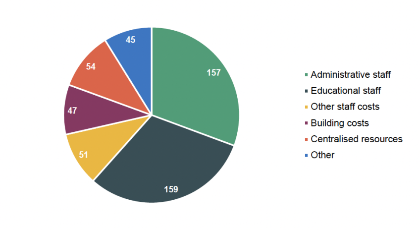Figure 3.6. Total academy central spending by category, £ per pupil, 2023–24