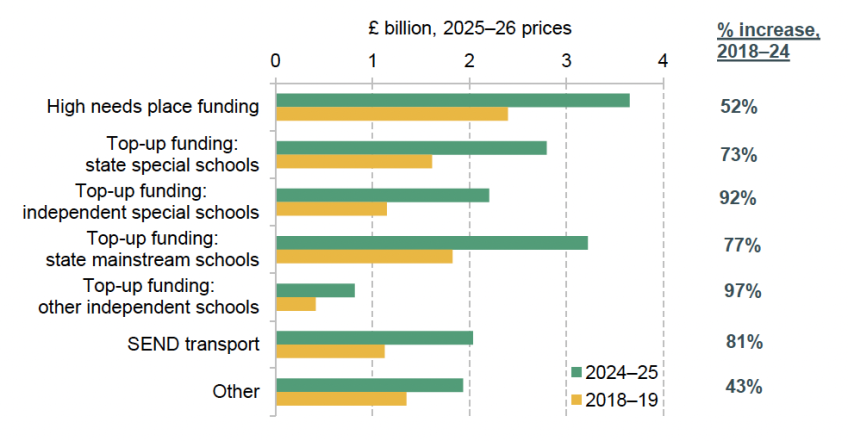 Figure 3.8. High needs spending by category, 2024–25 versus 2018–19