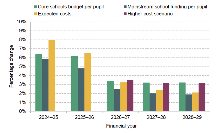 Figure 3.9. Estimated and projected cash-terms growth in school costs and funding over time, actual up to 2025–26 and projected thereafter