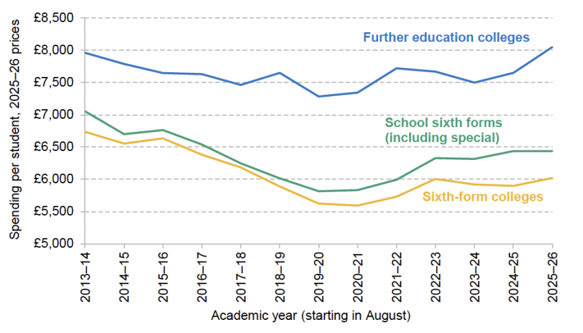 Figure 4.1. Funding per student in further education colleges, sixth-form colleges and school sixth forms