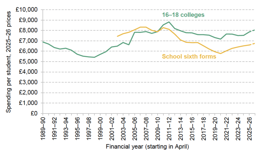Figure 4.2. Spending per student in 16–18 colleges and school sixth forms (projected for 2026–27)