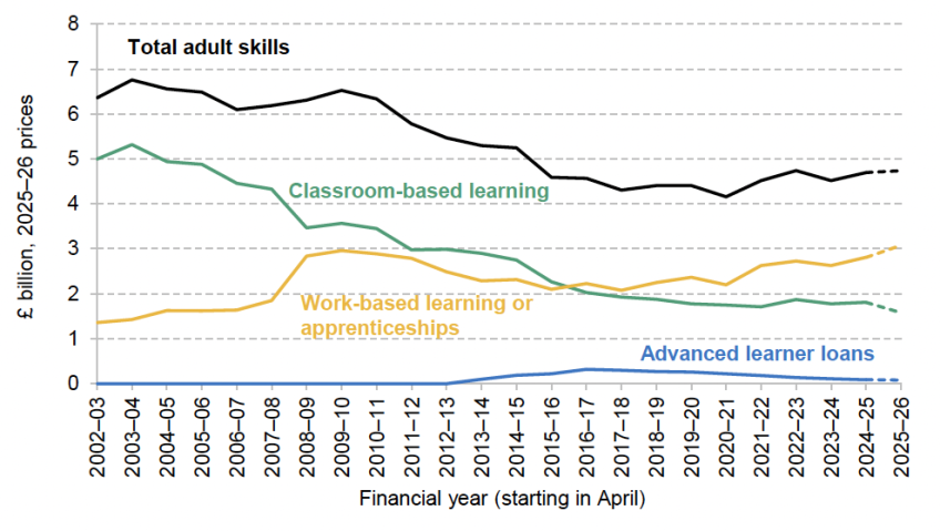 Figure 4.3. Public spending on adult education and skills (projected for 2025–26)