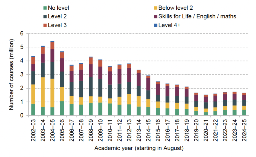 Figure 4.4. Participation in classroom-based further education courses by adults (19+) in England