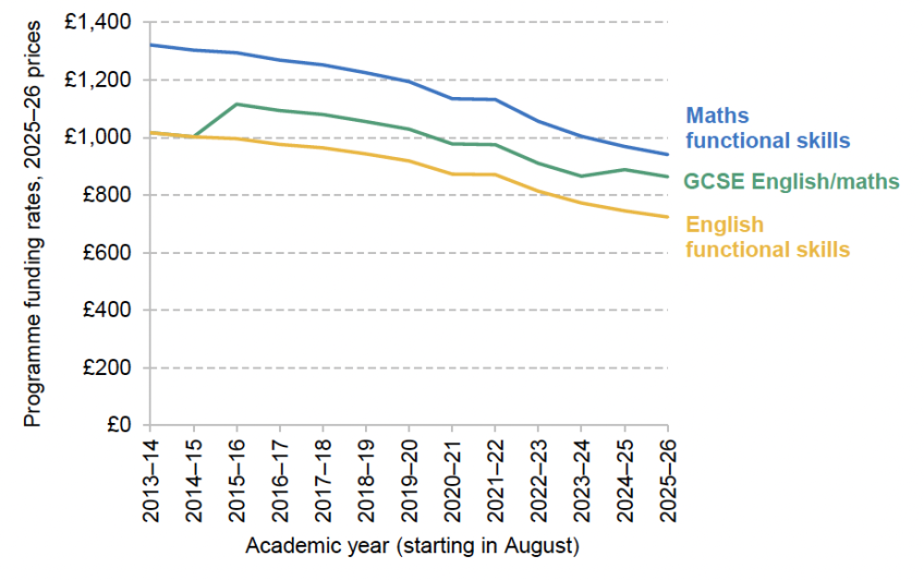 Figure 4.5. Programme funding rates for selected classroom-based courses