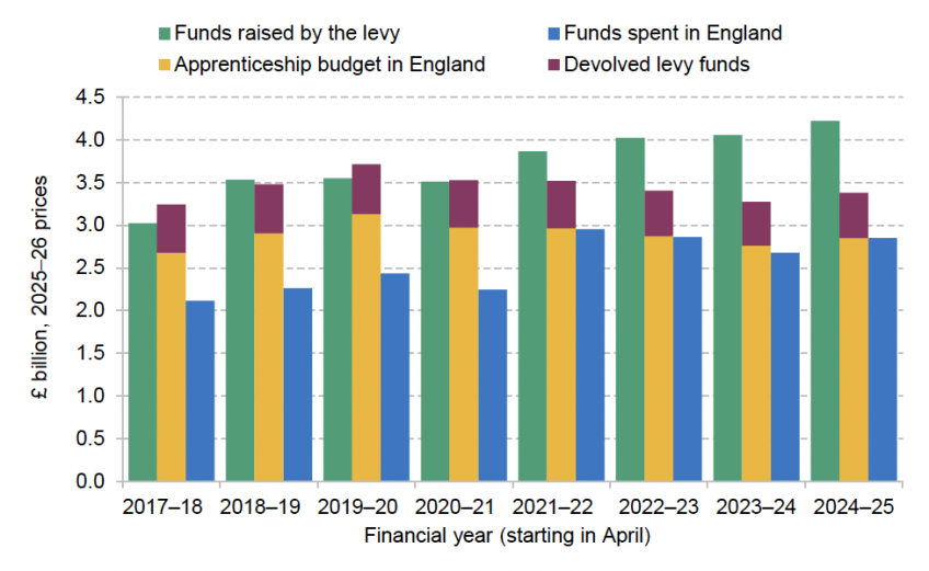 Figure 4.6. Funds raised by, allocated to and spent from the apprenticeship levy