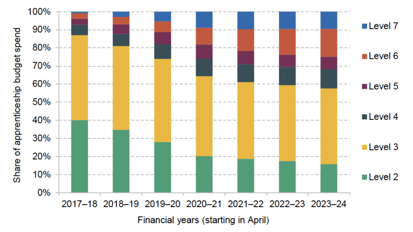Figure 4.7. Share of apprenticeship budget spent in England on each apprenticeship level