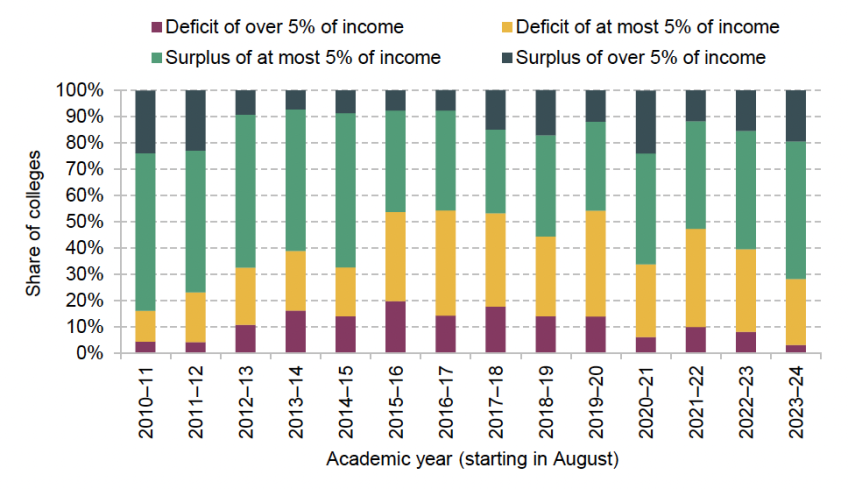 Figure 4.8. Distribution of deficits and surpluses across English colleges