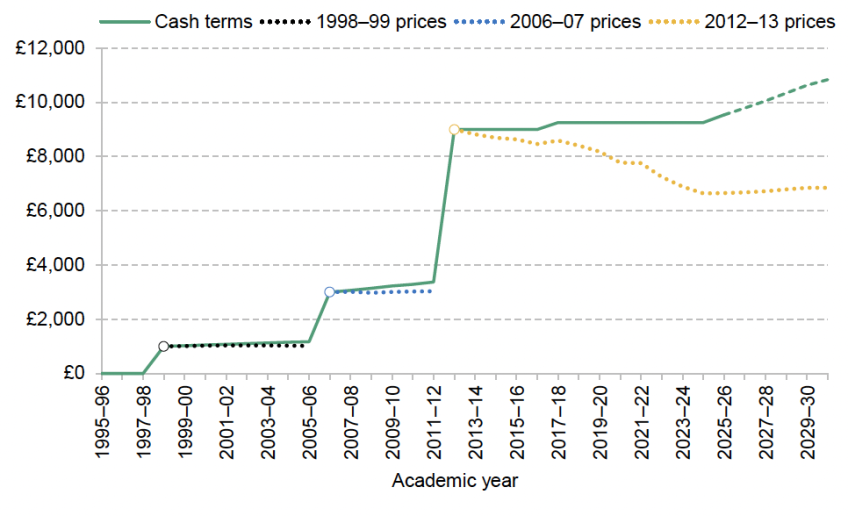 Figure 5.1. Tuition fee cap for full-time undergraduate courses, per year
