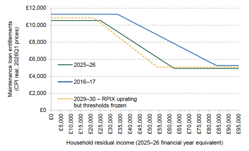Figure 5.2. Maintenance loan entitlements per year, by household income